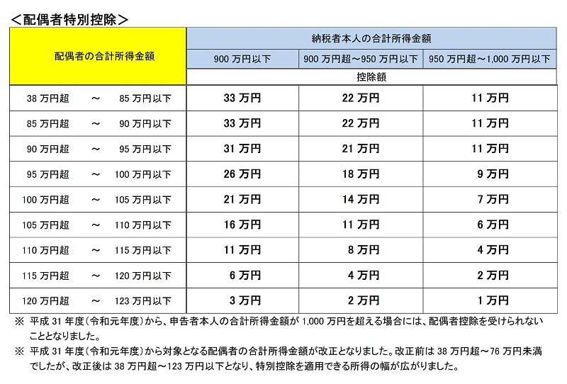 甘楽町 個人住民税における配偶者控除・配偶者特別控除等について