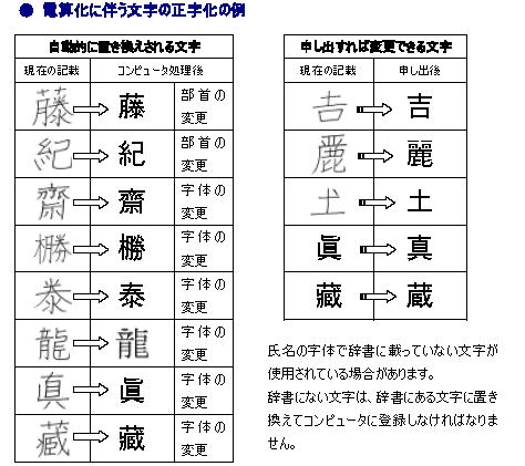 画像：電算化に伴う文字の正字化の例