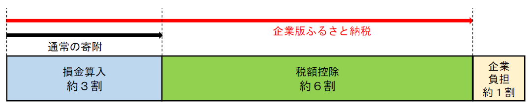 企業版ふるさと納税　控除